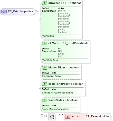 XSD Diagram of CT_PrintProperties in schema pml-presentationproperties_xsd (Office Open XML (OOXML / OpenXML / Ecma 376))