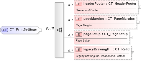 XSD Diagram of CT_PrintSettings in schema dml-chart_xsd (Office Open XML (OOXML / OpenXML / Ecma 376))