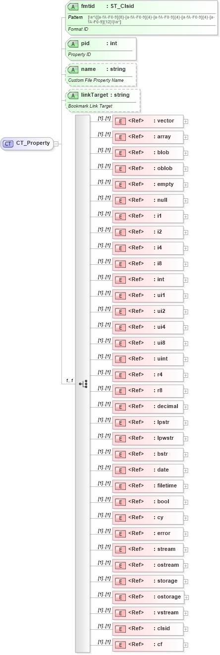 XSD Diagram of CT_Property in schema shared-documentpropertiescustom_xsd (Office Open XML (OOXML / OpenXML / Ecma 376))