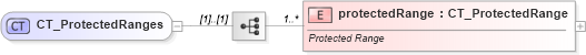 XSD Diagram of CT_ProtectedRanges in schema sml-sheet_xsd (Office Open XML (OOXML / OpenXML / Ecma 376))