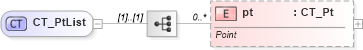 XSD Diagram of CT_PtList in schema dml-diagramdatamodel_xsd (Office Open XML (OOXML / OpenXML / Ecma 376))