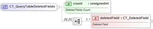 XSD Diagram of CT_QueryTableDeletedFields in schema sml-querytable_xsd (Office Open XML (OOXML / OpenXML / Ecma 376))