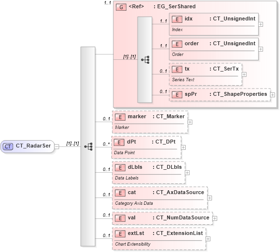 XSD Diagram of CT_RadarSer in schema dml-chart_xsd (Office Open XML (OOXML / OpenXML / Ecma 376))