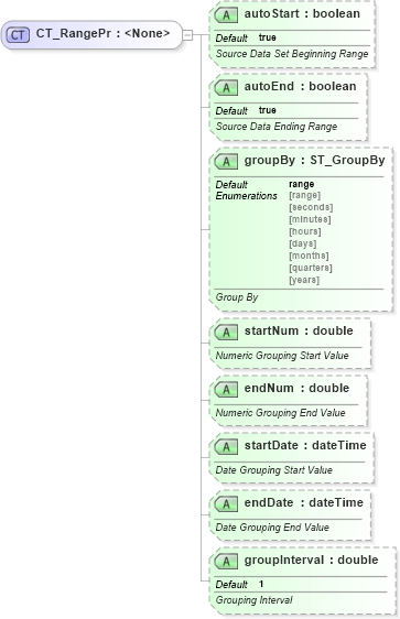 XSD Diagram of CT_RangePr in schema sml-pivottable_xsd (Office Open XML (OOXML / OpenXML / Ecma 376))