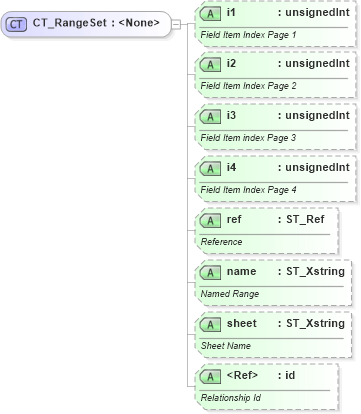 XSD Diagram of CT_RangeSet in schema sml-pivottable_xsd (Office Open XML (OOXML / OpenXML / Ecma 376))