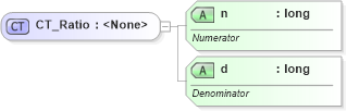 XSD Diagram of CT_Ratio in schema dml-basetypes_xsd (Office Open XML (OOXML / OpenXML / Ecma 376))