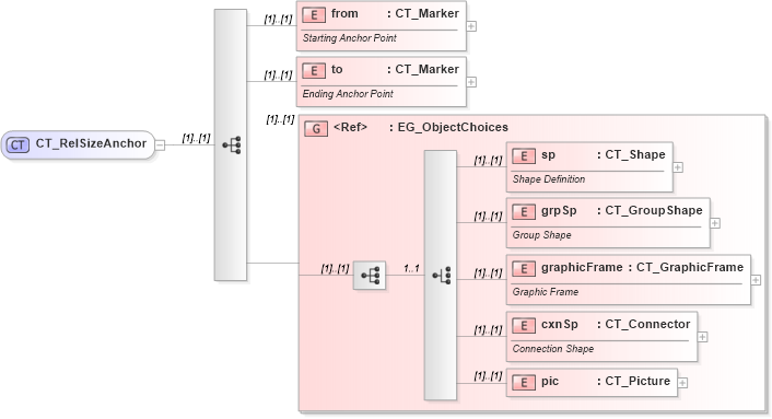 XSD Diagram of CT_RelSizeAnchor in schema dml-chartdrawing_xsd (Office Open XML (OOXML / OpenXML / Ecma 376))