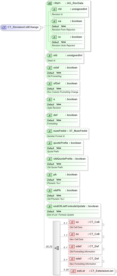 XSD Diagram of CT_RevisionCellChange in schema sml-sharedworkbookrevisions_xsd (Office Open XML (OOXML / OpenXML / Ecma 376))