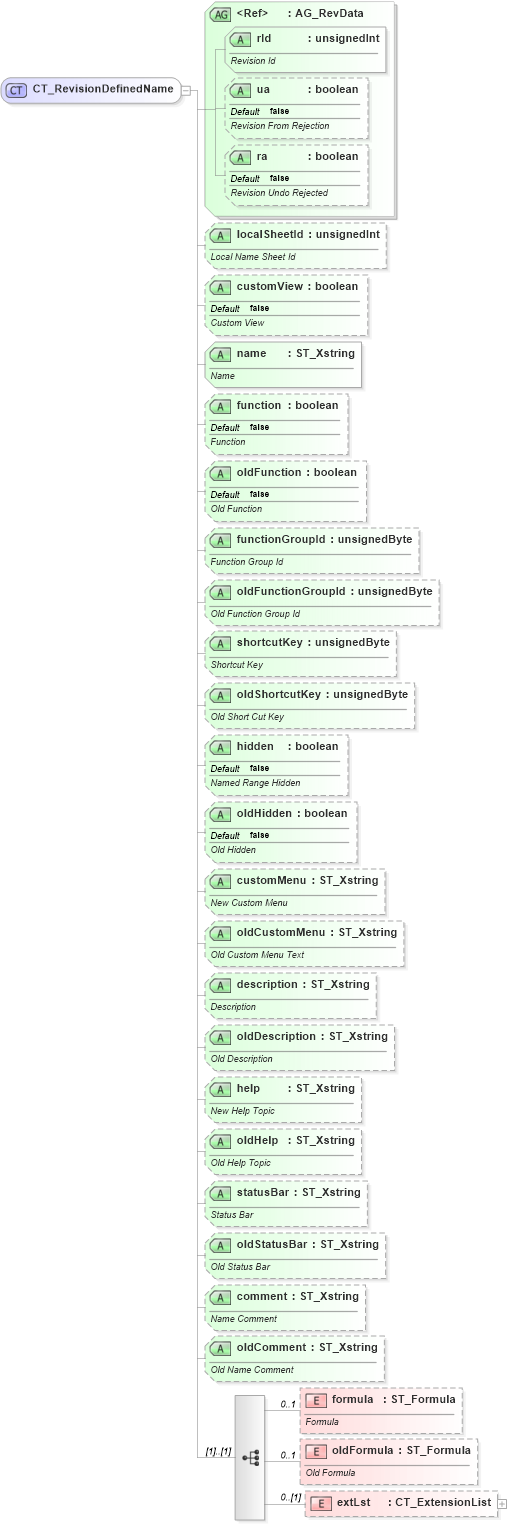 XSD Diagram of CT_RevisionDefinedName in schema sml-sharedworkbookrevisions_xsd (Office Open XML (OOXML / OpenXML / Ecma 376))