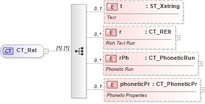 XSD Diagram of CT_Rst in schema sml-sharedstringtable_xsd (Office Open XML (OOXML / OpenXML / Ecma 376))