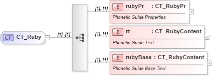 XSD Diagram of CT_Ruby in schema wml_xsd (Office Open XML (OOXML / OpenXML / Ecma 376))