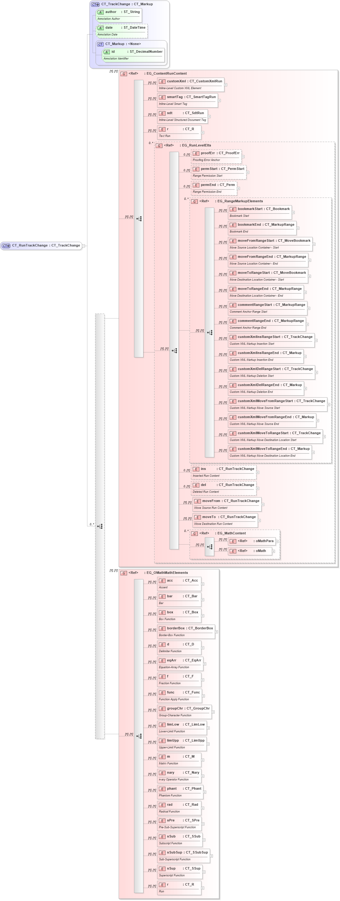 XSD Diagram of CT_RunTrackChange in schema wml_xsd (Office Open XML (OOXML / OpenXML / Ecma 376))