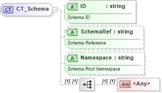 XSD Diagram of CT_Schema in schema sml-customxmlmappings_xsd (Office Open XML (OOXML / OpenXML / Ecma 376))