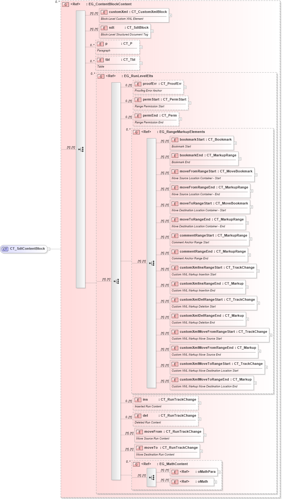 XSD Diagram of CT_SdtContentBlock in schema wml_xsd (Office Open XML (OOXML / OpenXML / Ecma 376))