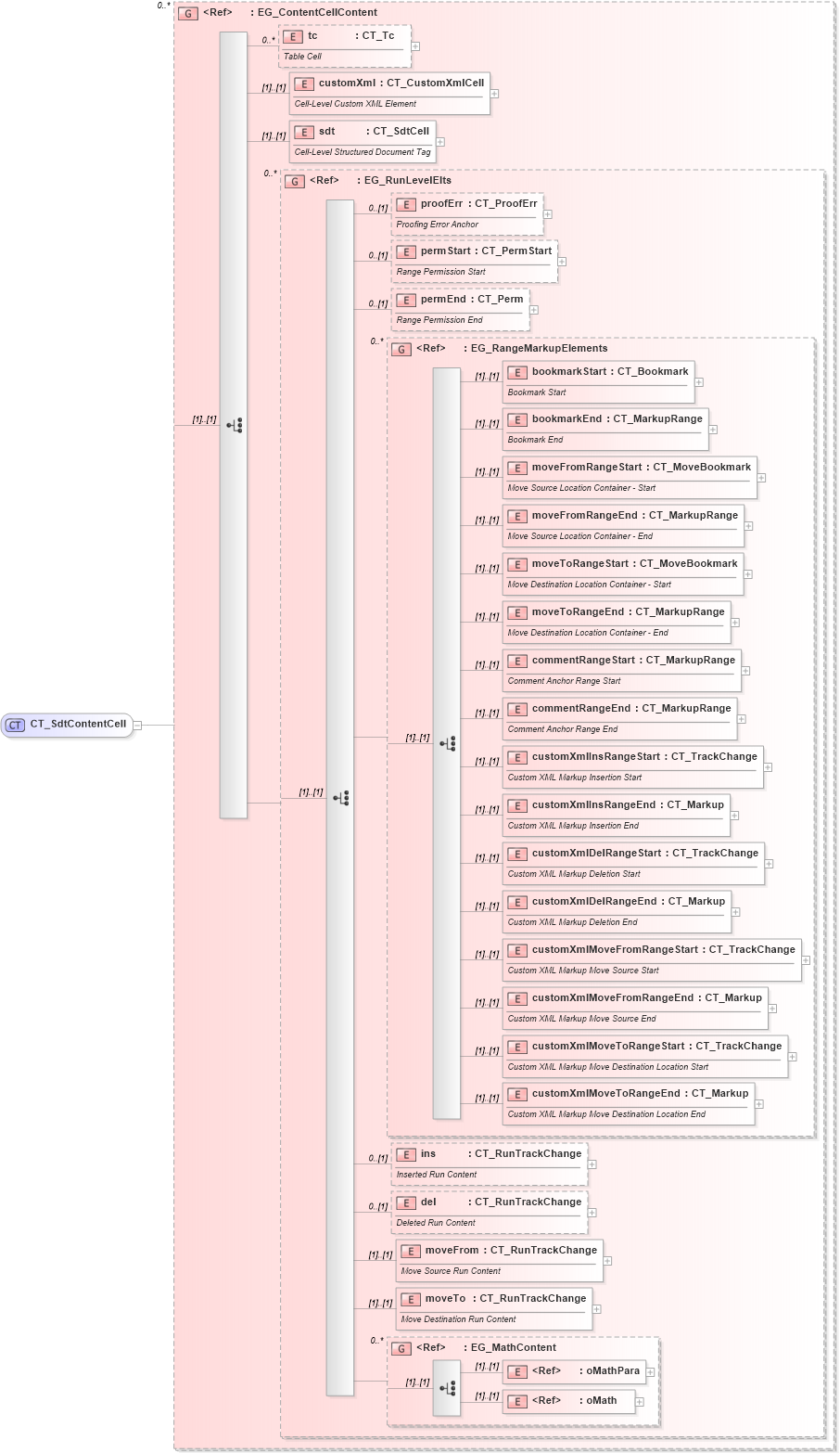 XSD Diagram of CT_SdtContentCell in schema wml_xsd (Office Open XML (OOXML / OpenXML / Ecma 376))