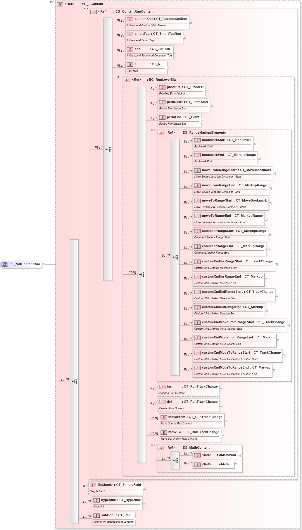 XSD Diagram of CT_SdtContentRun in schema wml_xsd (Office Open XML (OOXML / OpenXML / Ecma 376))