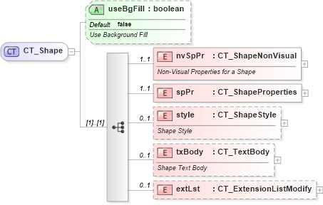XSD Diagram of CT_Shape in schema pml-slide_xsd (Office Open XML (OOXML / OpenXML / Ecma 376))