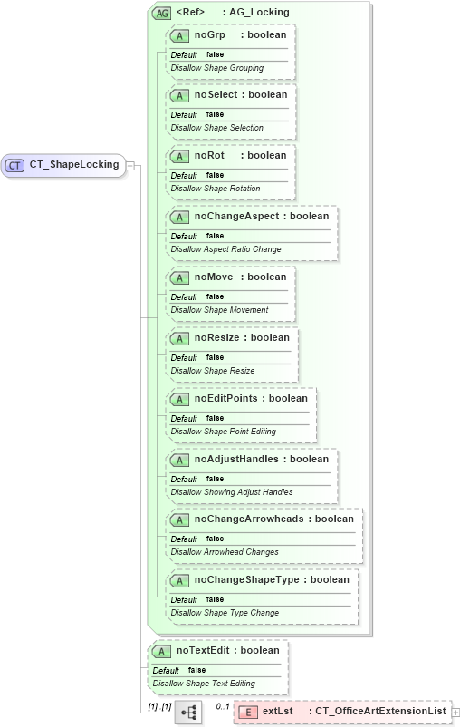 XSD Diagram of CT_ShapeLocking in schema dml-documentproperties_xsd (Office Open XML (OOXML / OpenXML / Ecma 376))