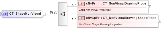 XSD Diagram of CT_ShapeNonVisual in schema dml-chartdrawing_xsd (Office Open XML (OOXML / OpenXML / Ecma 376))