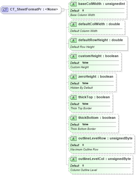 XSD Diagram of CT_SheetFormatPr in schema sml-sheet_xsd (Office Open XML (OOXML / OpenXML / Ecma 376))
