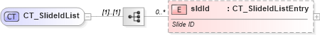 XSD Diagram of CT_SlideIdList in schema pml-presentation_xsd (Office Open XML (OOXML / OpenXML / Ecma 376))