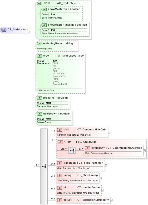 XSD Diagram of CT_SlideLayout in schema pml-slide_xsd (Office Open XML (OOXML / OpenXML / Ecma 376))