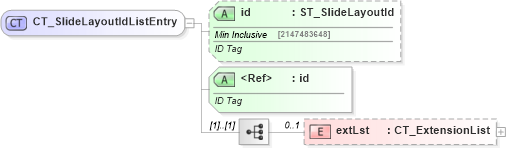 XSD Diagram of CT_SlideLayoutIdListEntry in schema pml-slide_xsd (Office Open XML (OOXML / OpenXML / Ecma 376))