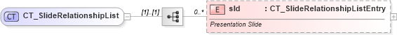 XSD Diagram of CT_SlideRelationshipList in schema pml-basetypes_xsd (Office Open XML (OOXML / OpenXML / Ecma 376))