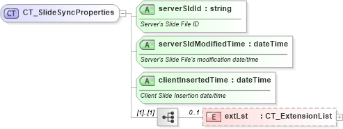 XSD Diagram of CT_SlideSyncProperties in schema pml-slidesynchronizationdata_xsd (Office Open XML (OOXML / OpenXML / Ecma 376))