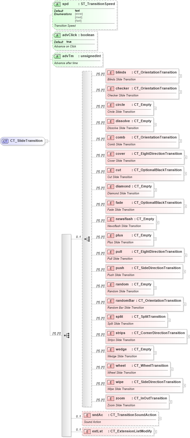 XSD Diagram of CT_SlideTransition in schema pml-animationinfo_xsd (Office Open XML (OOXML / OpenXML / Ecma 376))