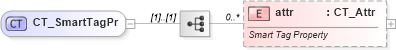 XSD Diagram of CT_SmartTagPr in schema wml_xsd (Office Open XML (OOXML / OpenXML / Ecma 376))
