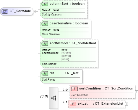 XSD Diagram of CT_SortState in schema sml-autofilter_xsd (Office Open XML (OOXML / OpenXML / Ecma 376))