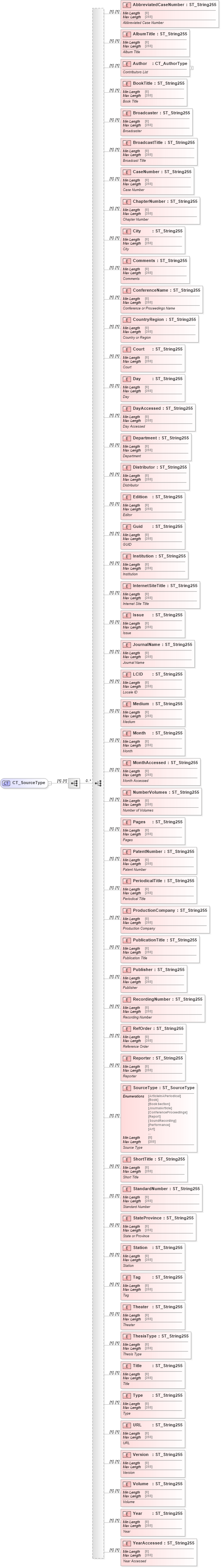 XSD Diagram of CT_SourceType in schema shared-bibliography_xsd (Office Open XML (OOXML / OpenXML / Ecma 376))