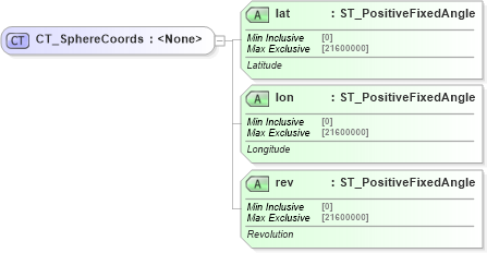 XSD Diagram of CT_SphereCoords in schema dml-basetypes_xsd (Office Open XML (OOXML / OpenXML / Ecma 376))