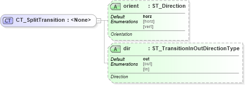 XSD Diagram of CT_SplitTransition in schema pml-animationinfo_xsd (Office Open XML (OOXML / OpenXML / Ecma 376))