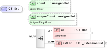 XSD Diagram of CT_Sst in schema sml-sharedstringtable_xsd (Office Open XML (OOXML / OpenXML / Ecma 376))