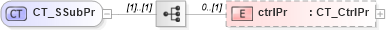 XSD Diagram of CT_SSubPr in schema shared-math_xsd (Office Open XML (OOXML / OpenXML / Ecma 376))