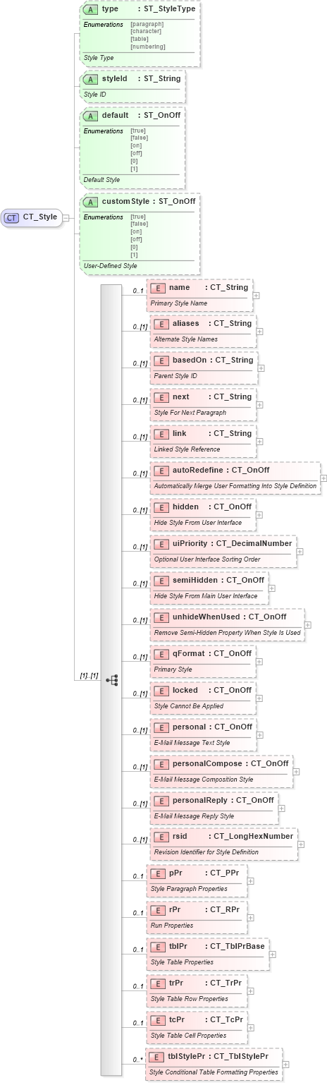 XSD Diagram of CT_Style in schema wml_xsd (Office Open XML (OOXML / OpenXML / Ecma 376))