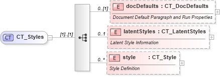 XSD Diagram of CT_Styles in schema wml_xsd (Office Open XML (OOXML / OpenXML / Ecma 376))