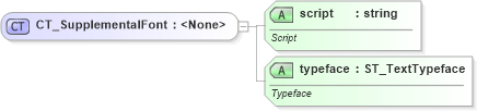 XSD Diagram of CT_SupplementalFont in schema dml-basestylesheet_xsd (Office Open XML (OOXML / OpenXML / Ecma 376))