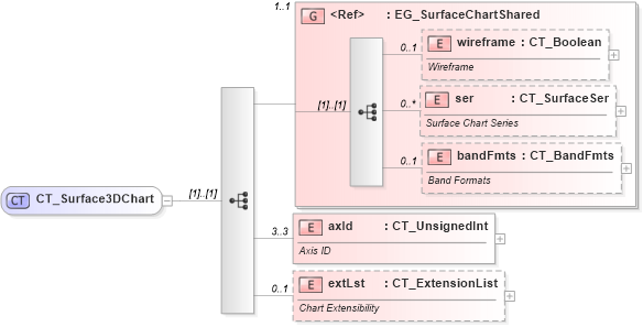 XSD Diagram of CT_Surface3DChart in schema dml-chart_xsd (Office Open XML (OOXML / OpenXML / Ecma 376))