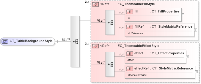 XSD Diagram of CT_TableBackgroundStyle in schema dml-tablestyle_xsd (Office Open XML (OOXML / OpenXML / Ecma 376))