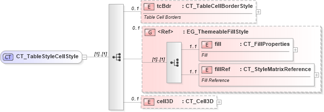 XSD Diagram of CT_TableStyleCellStyle in schema dml-tablestyle_xsd (Office Open XML (OOXML / OpenXML / Ecma 376))