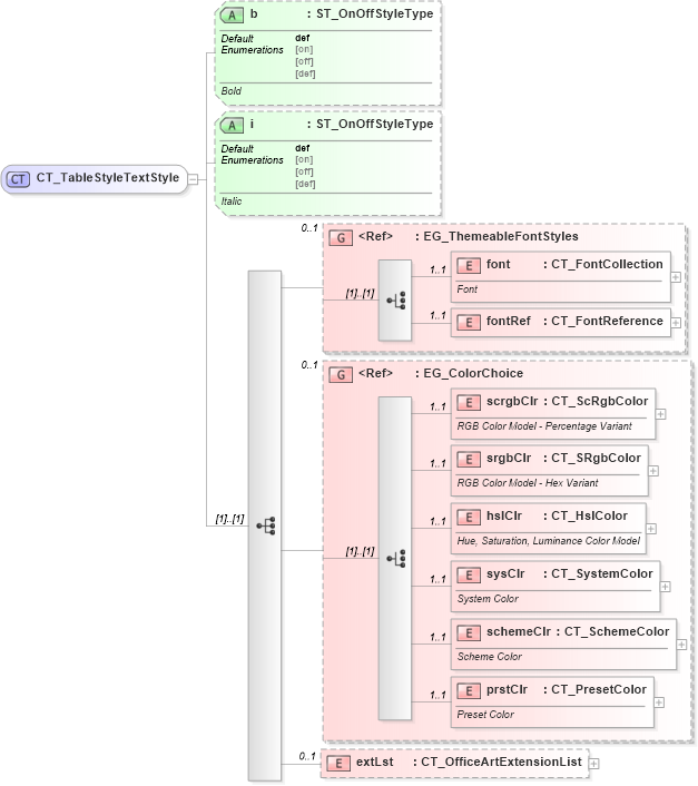 XSD Diagram of CT_TableStyleTextStyle in schema dml-tablestyle_xsd (Office Open XML (OOXML / OpenXML / Ecma 376))