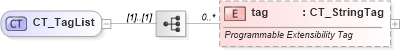 XSD Diagram of CT_TagList in schema pml-userdefinedtags_xsd (Office Open XML (OOXML / OpenXML / Ecma 376))