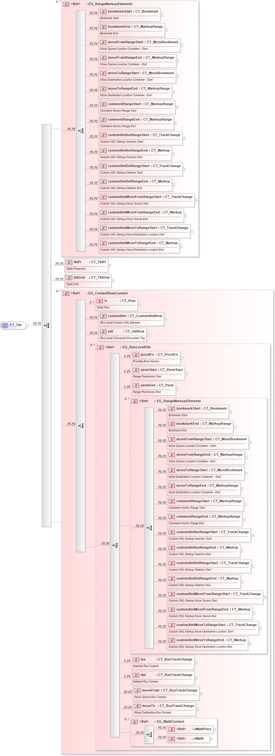 XSD Diagram of CT_Tbl in schema wml_xsd (Office Open XML (OOXML / OpenXML / Ecma 376))
