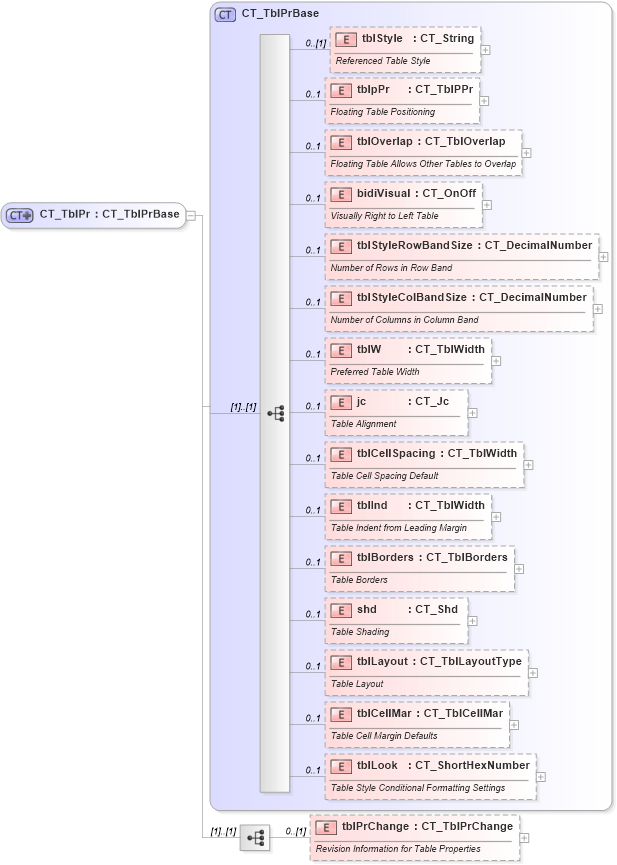 XSD Diagram of CT_TblPr in schema wml_xsd (Office Open XML (OOXML / OpenXML / Ecma 376))