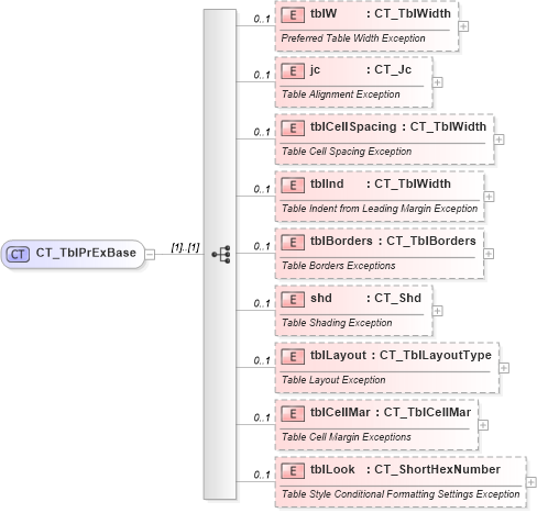XSD Diagram of CT_TblPrExBase in schema wml_xsd (Office Open XML (OOXML / OpenXML / Ecma 376))