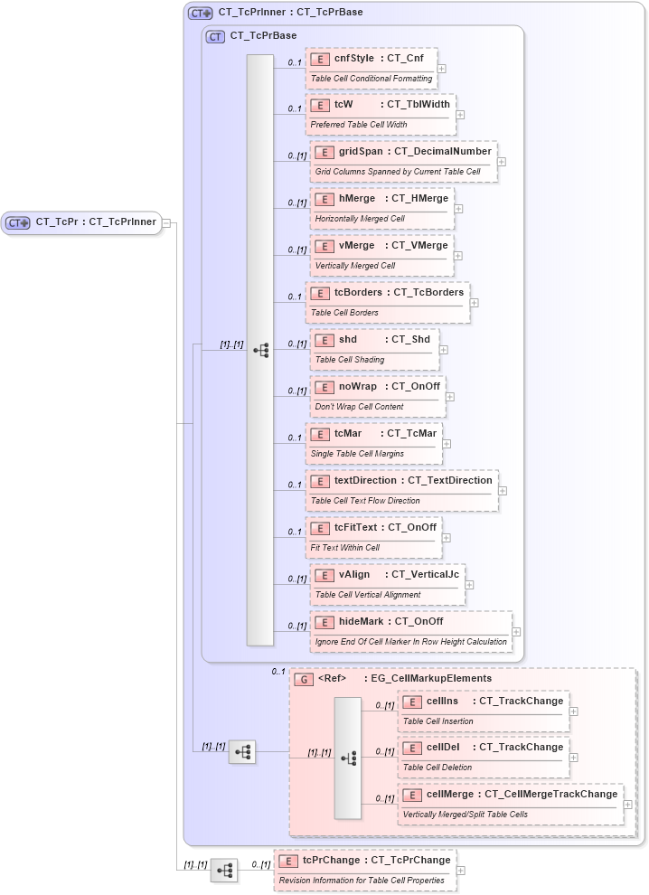 XSD Diagram of CT_TcPr in schema wml_xsd (Office Open XML (OOXML / OpenXML / Ecma 376))