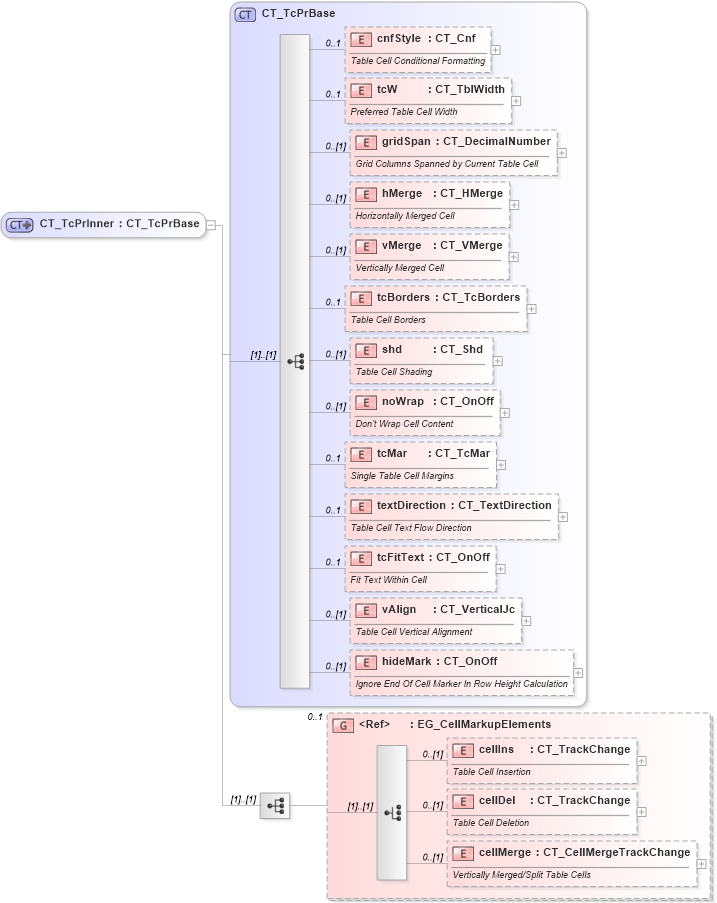 XSD Diagram of CT_TcPrInner in schema wml_xsd (Office Open XML (OOXML / OpenXML / Ecma 376))